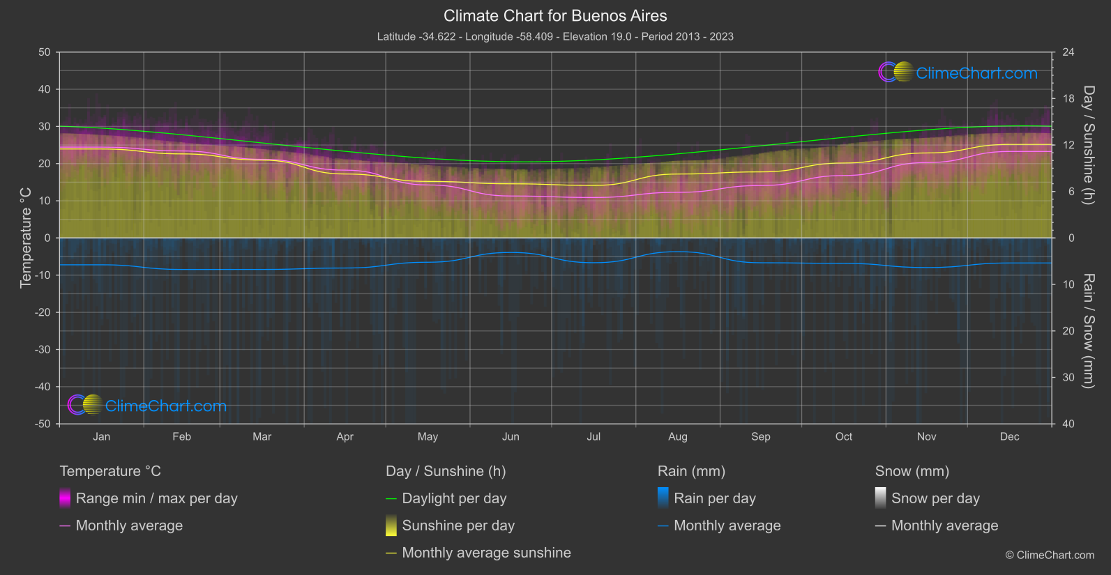 Climate Chart: Buenos Aires (Argentina)