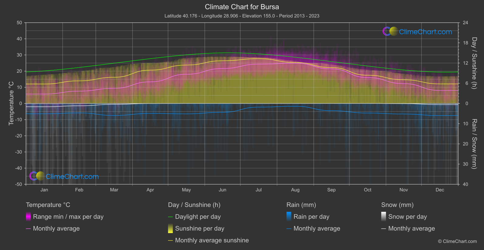 Climate Chart: Bursa (Türkiye)