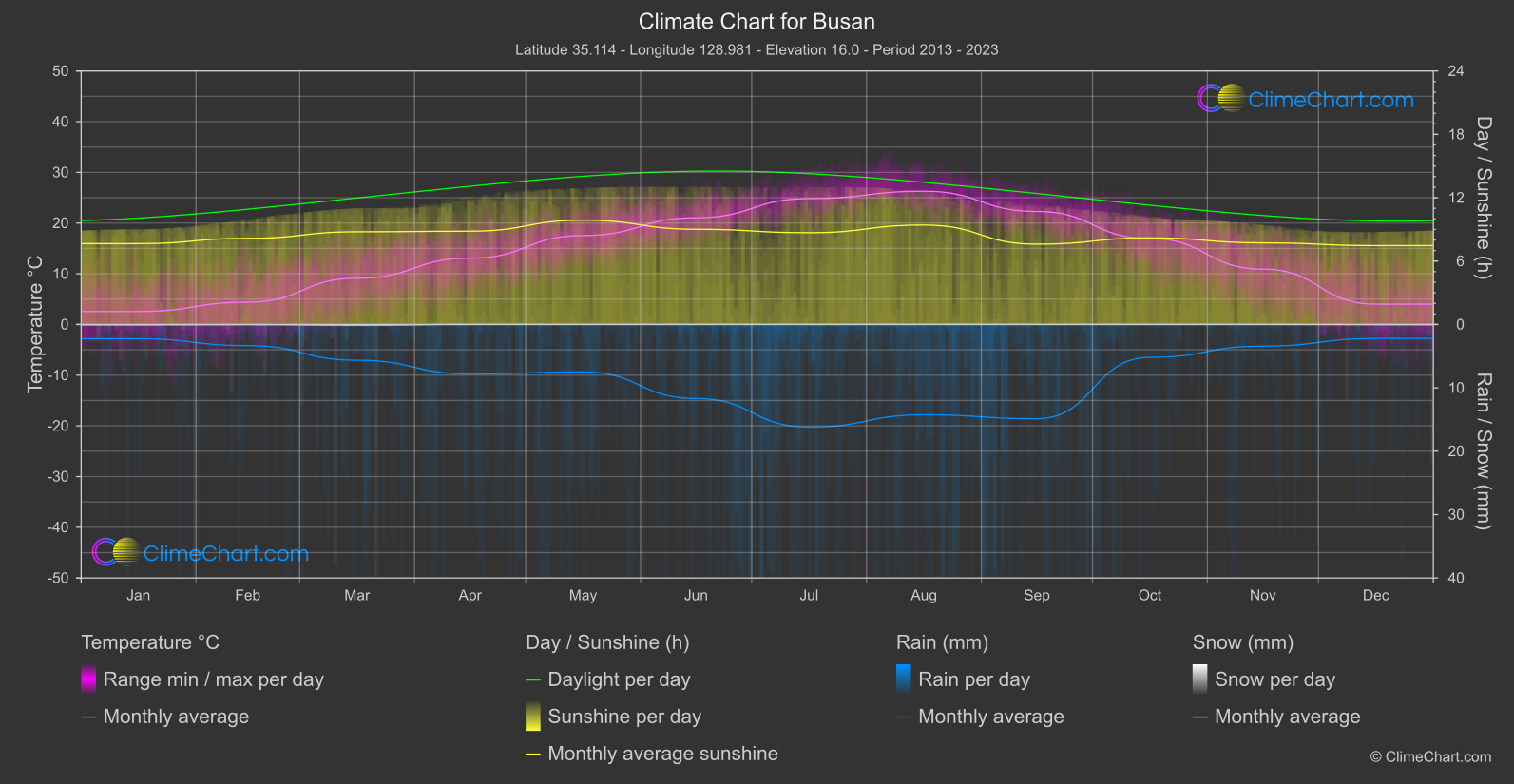 Climate Chart: Busan (South Korea)