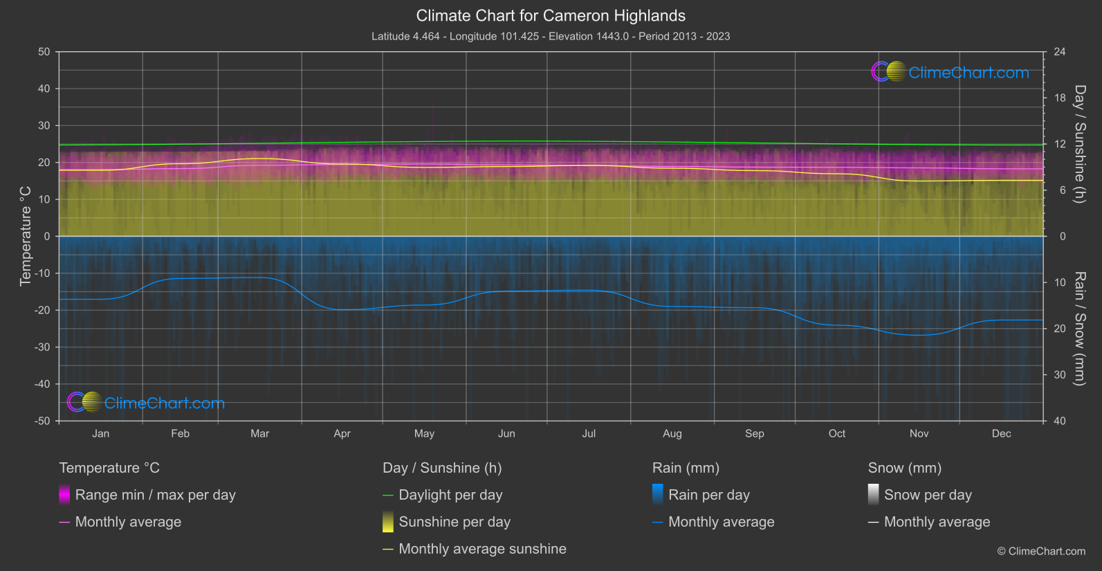 Climate Chart: Cameron Highlands (Malaysia)