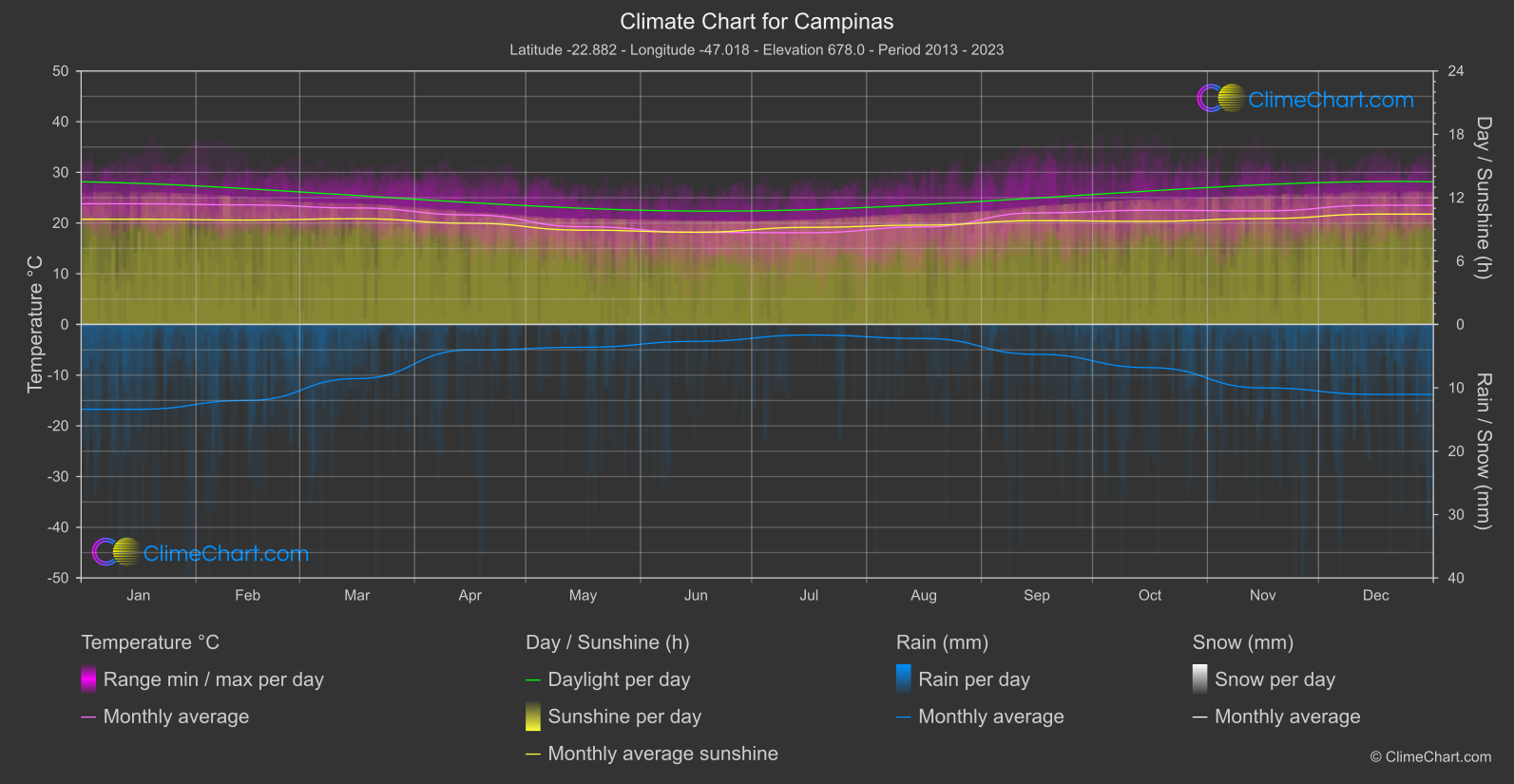 Climate Chart: Campinas (Brazil)