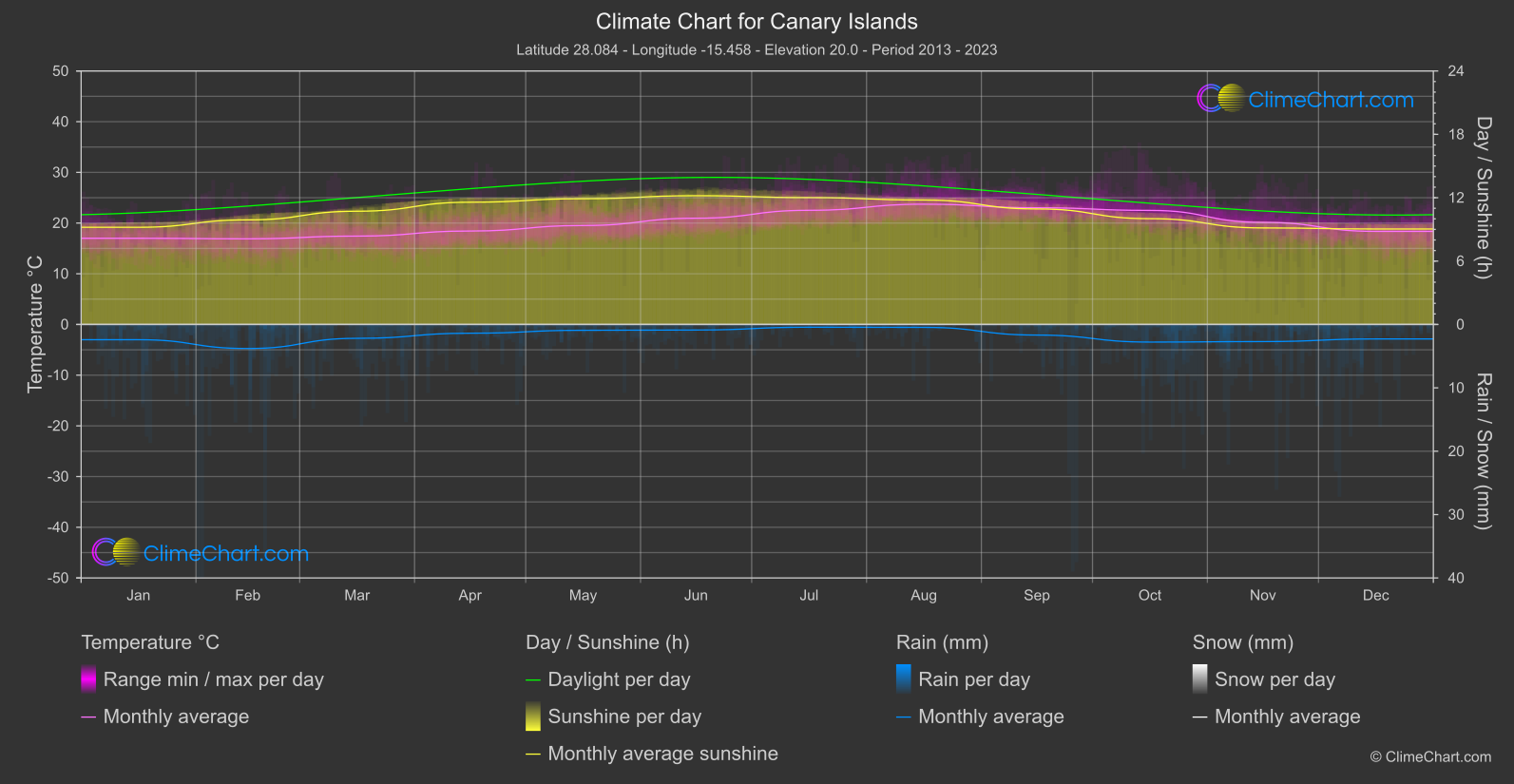 Climate Chart: Canary Islands (Spain)