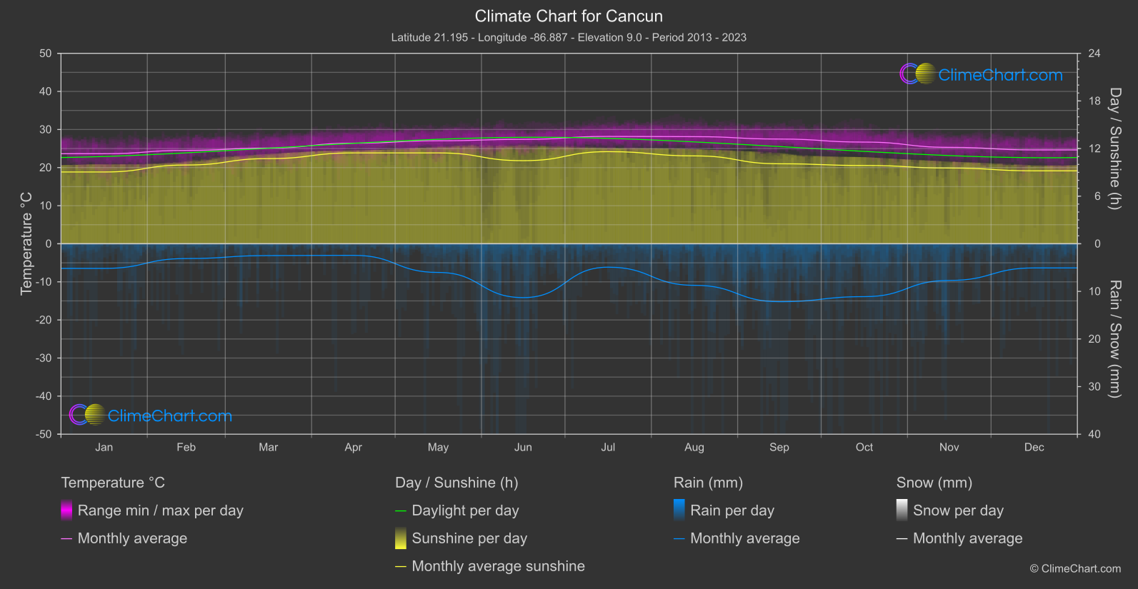 Climate Chart: Cancun (Mexico)