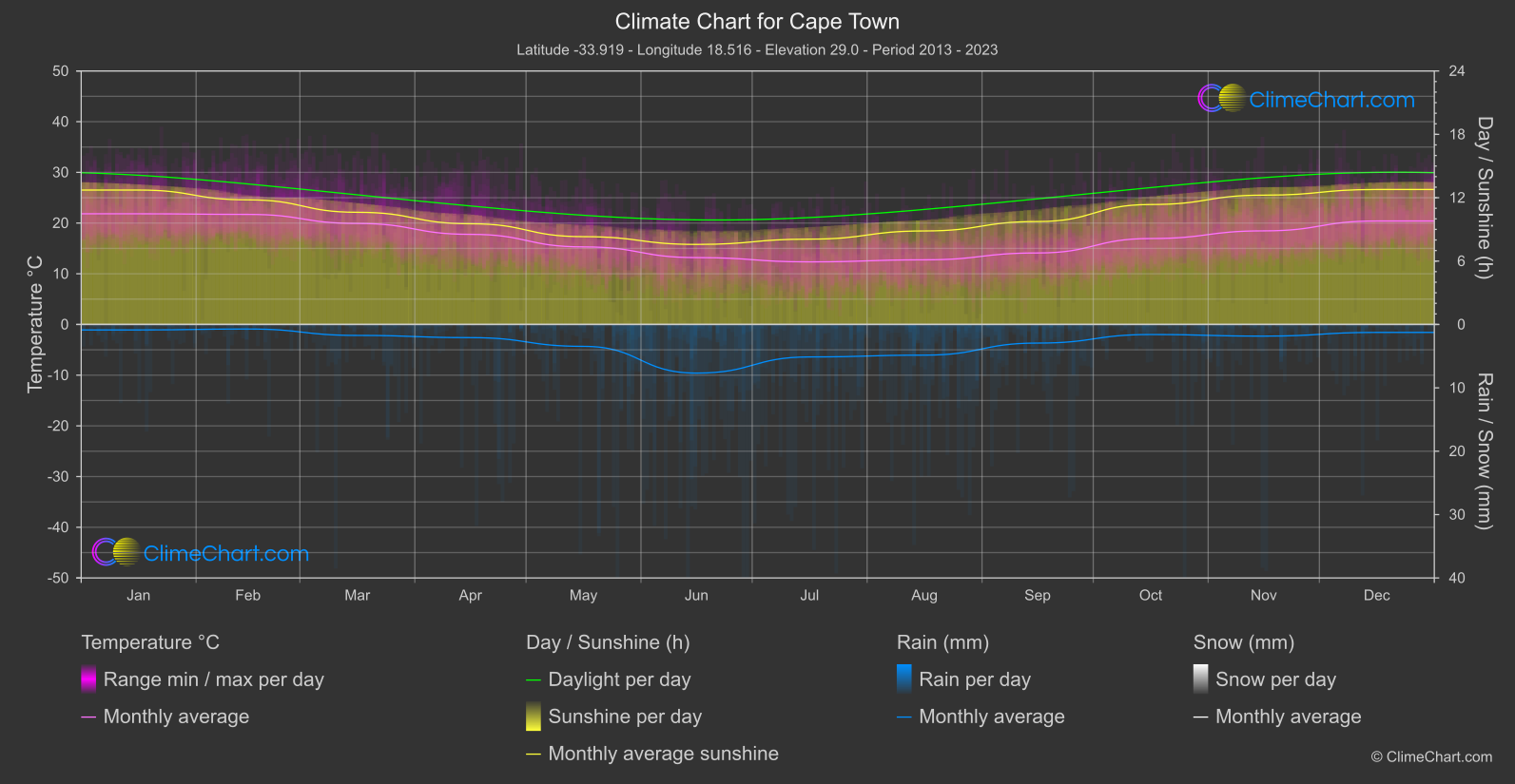 Climate Chart: Cape Town (South Africa)