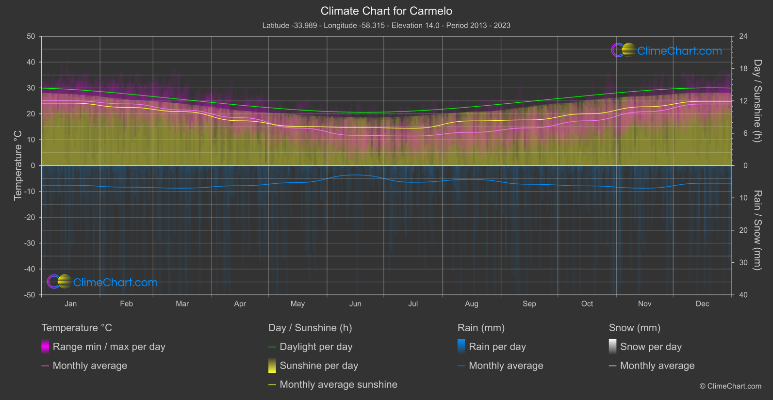 Climate Chart: Carmelo (Uruguay)