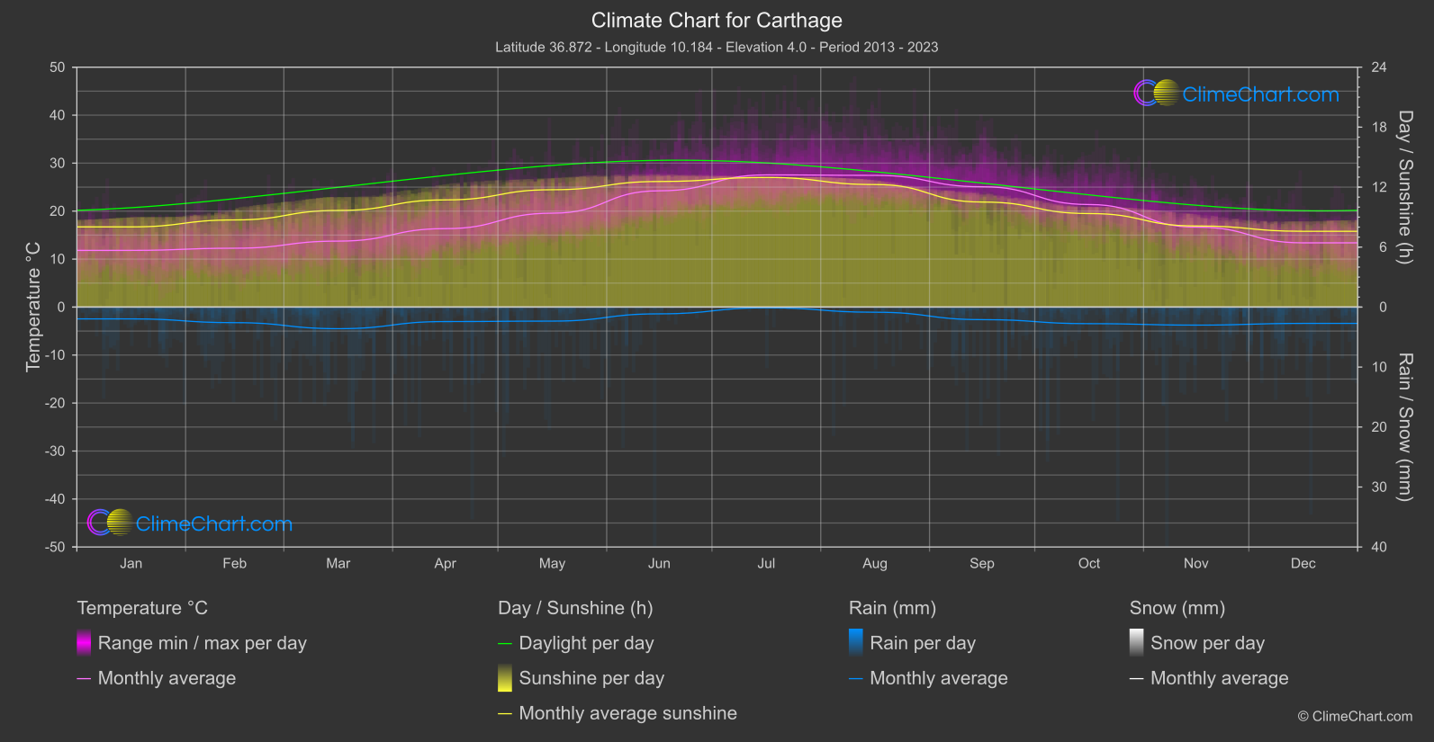 Climate Chart: Carthage (Tunisia)