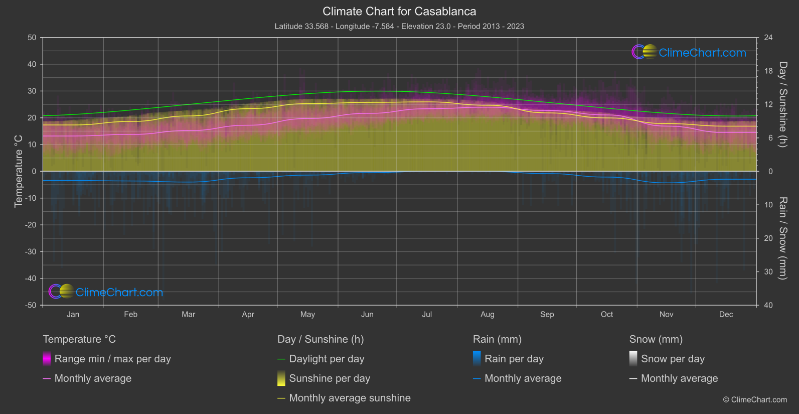 Climate Chart: Casablanca (Morocco)