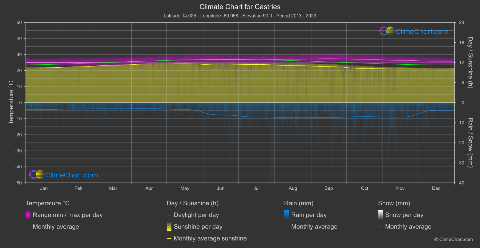 Climate Chart: Castries (Saint Lucia)