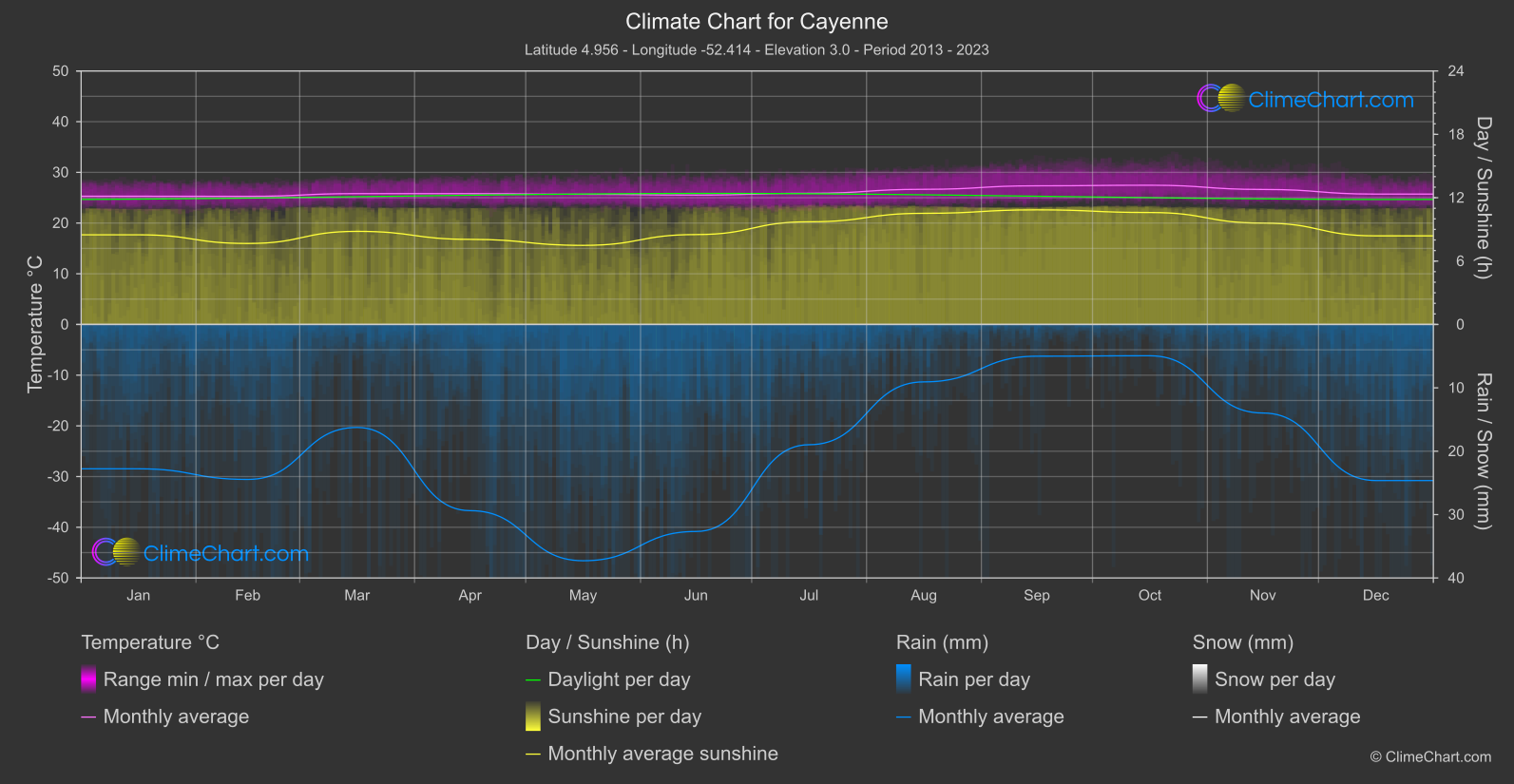 Climate Chart: Cayenne (French Guiana)