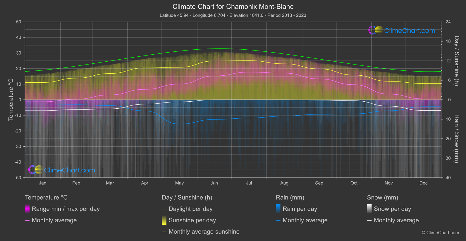 Climate Chart: Chamonix Mont-Blanc (France)