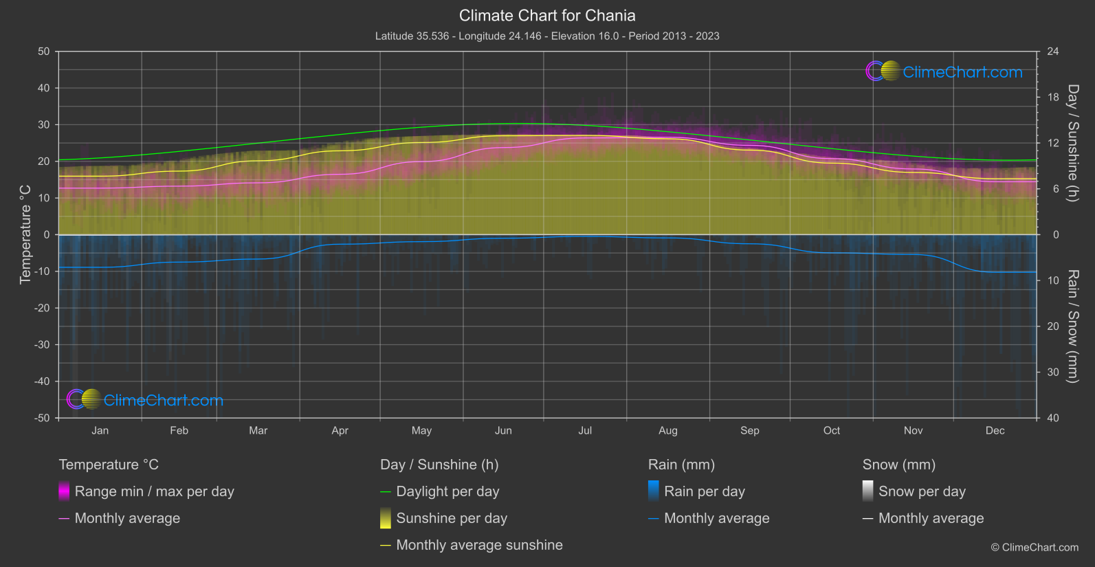 Climate Chart: Chania (Greece)