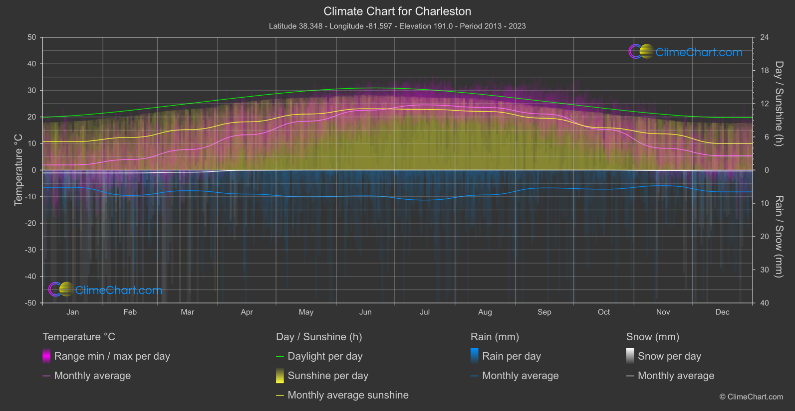 Climate Chart: Charleston (USA)