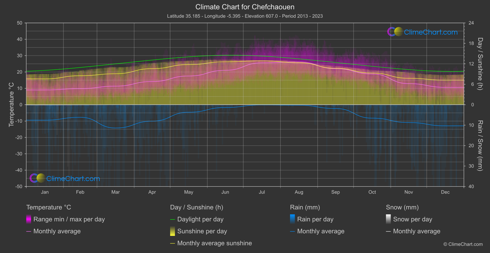 Climate Chart: Chefchaouen (Morocco)