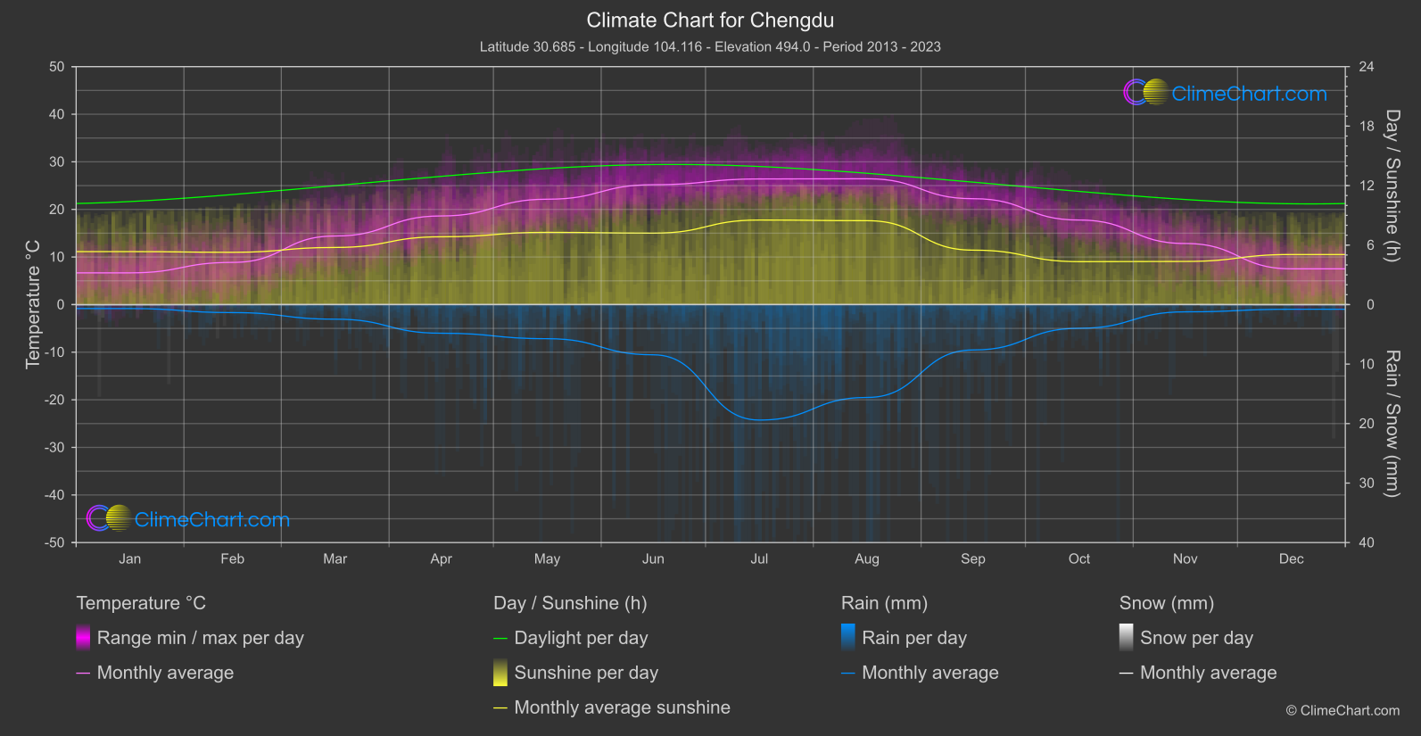 Climate Chart: Chengdu (China)