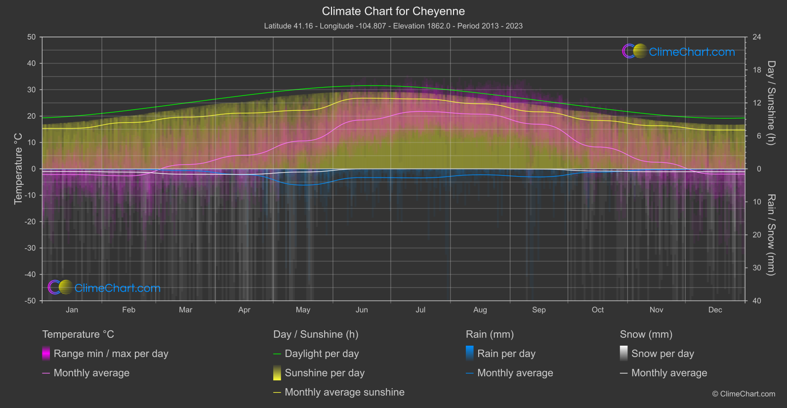 Climate Chart: Cheyenne (USA)