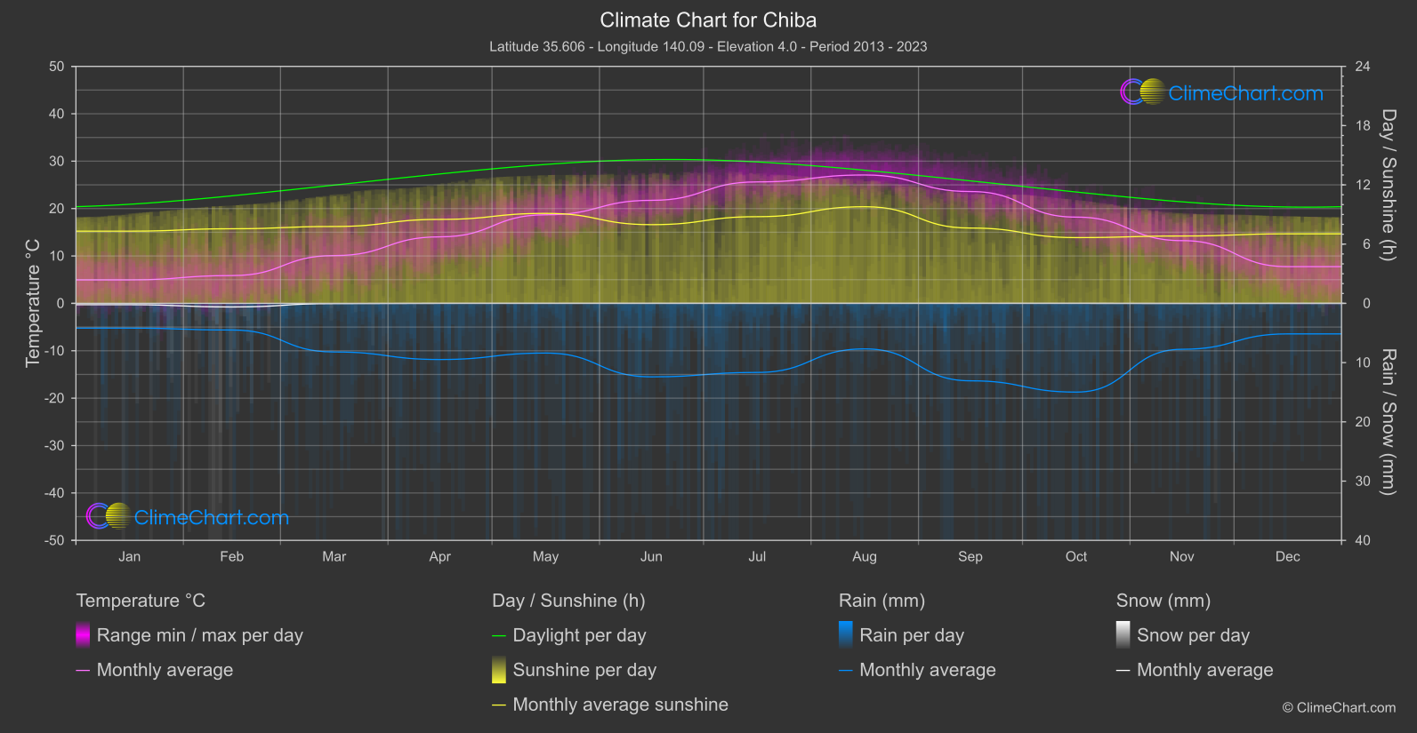 Climate Chart: Chiba (Japan)