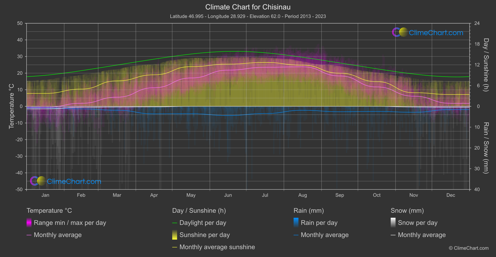 Climate Chart: Chisinau (Moldova)