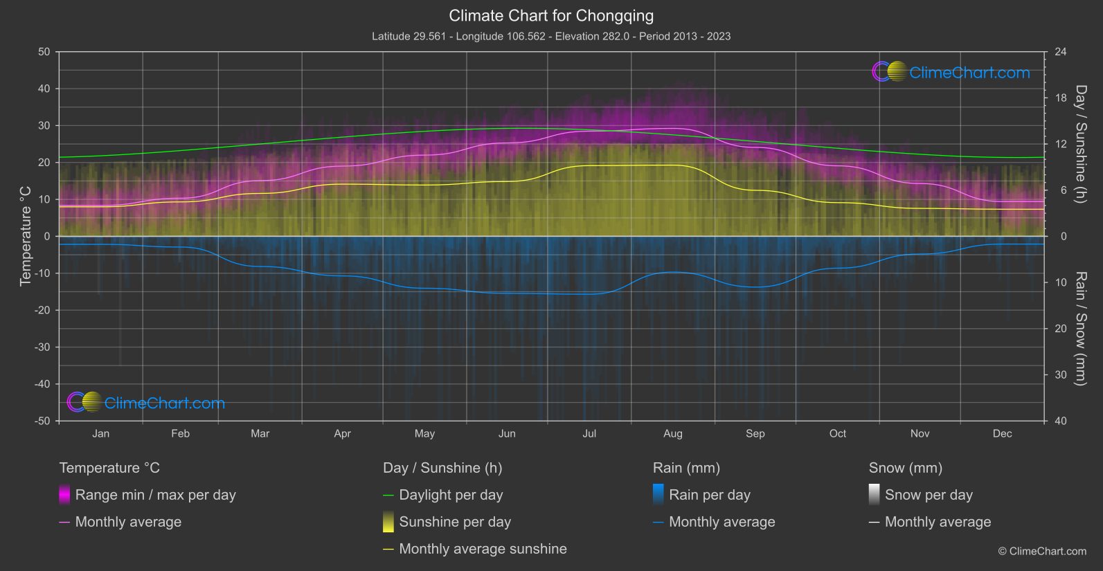 Climate Chart: Chongqing (China)