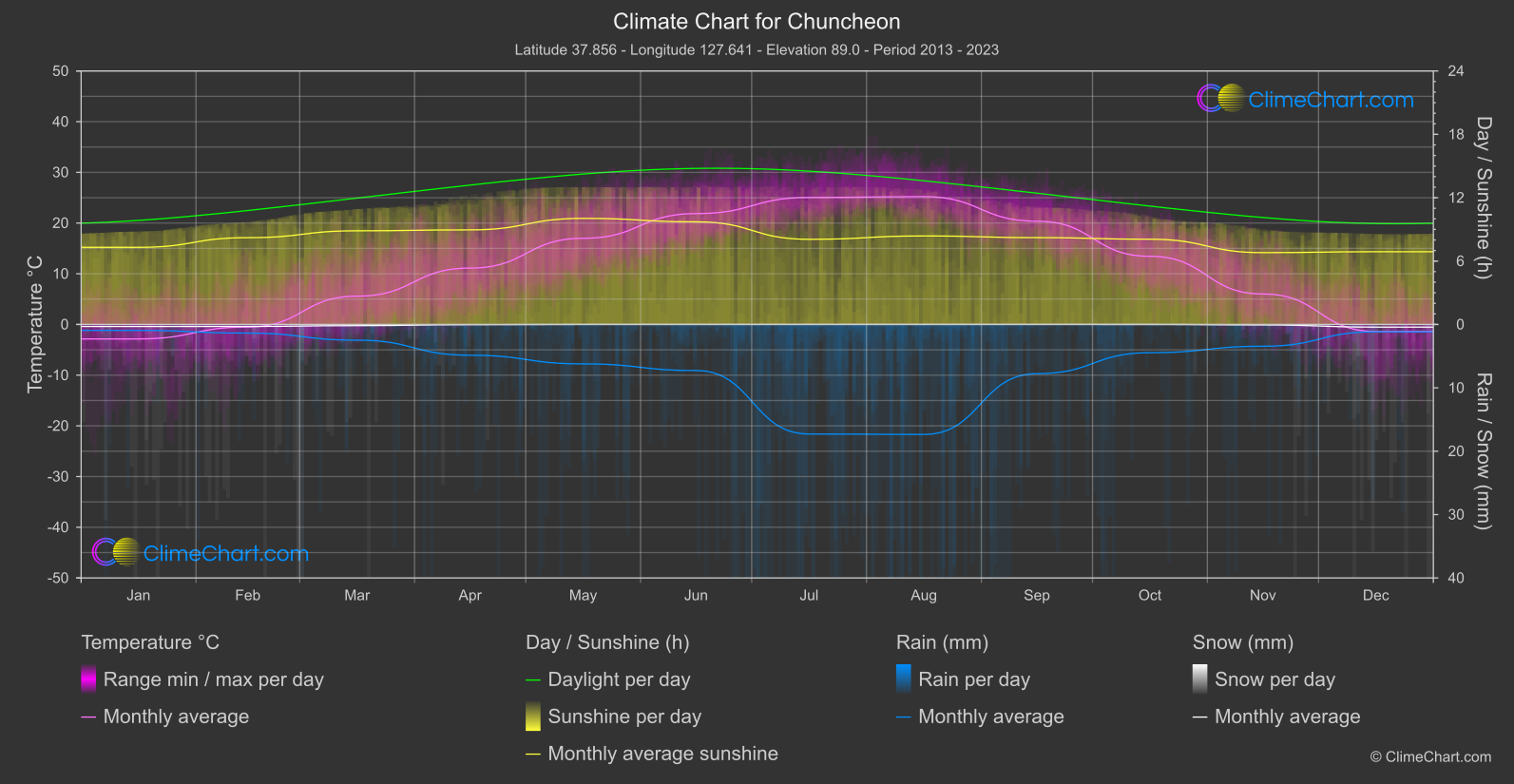 Climate Chart: Chuncheon (South Korea)