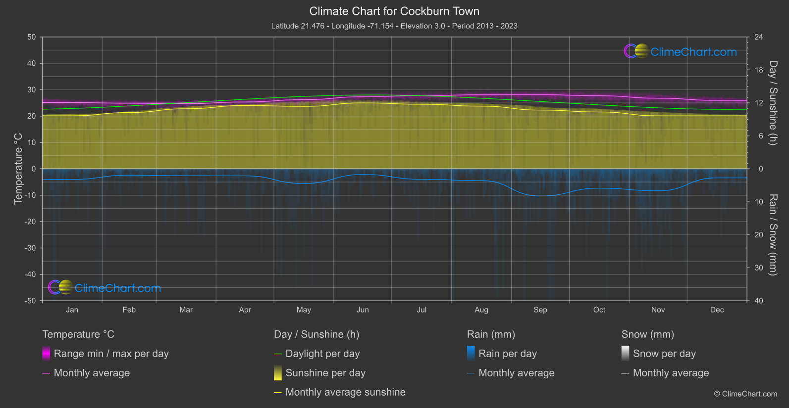 Climate Chart: Cockburn Town (Turks and Caicos Islands)