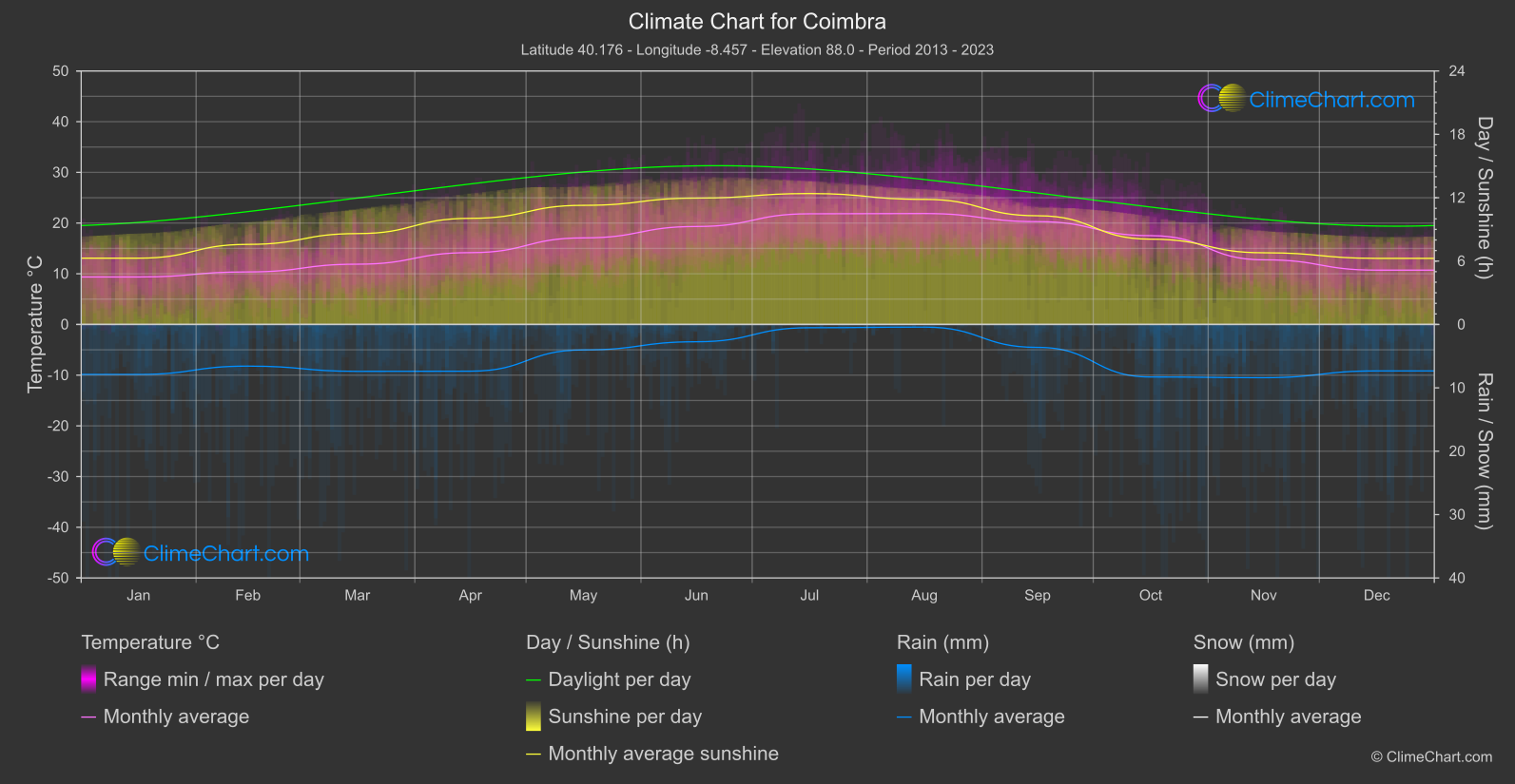 Climate Chart: Coimbra (Portugal)