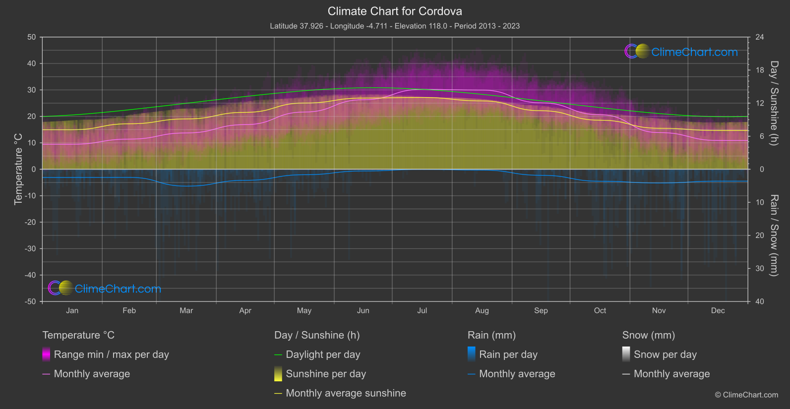 Climate Chart: Cordova (Spain)