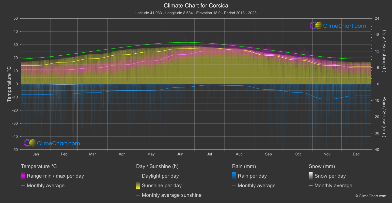 Climate Chart: Corsica (France)