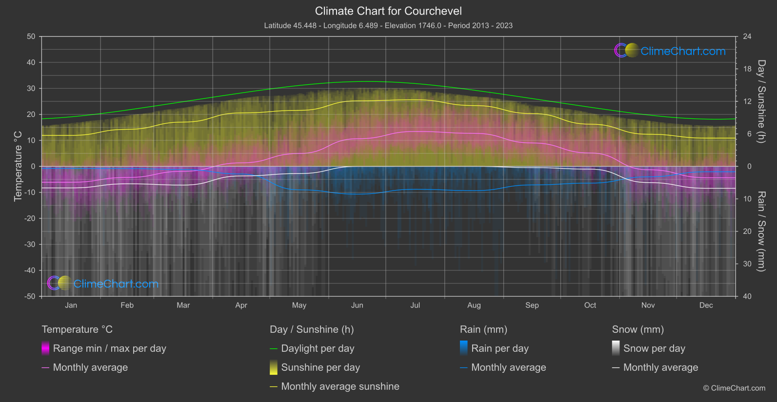 Climate Chart: Courchevel (France)