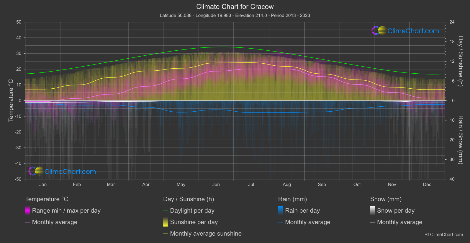 Climate Chart: Cracow (Poland)