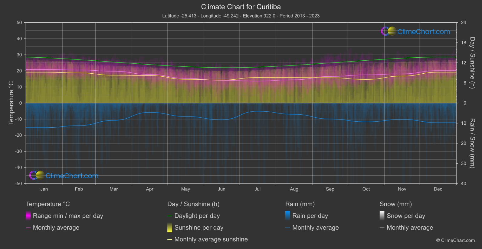 Climate Chart: Curitiba (Brazil)