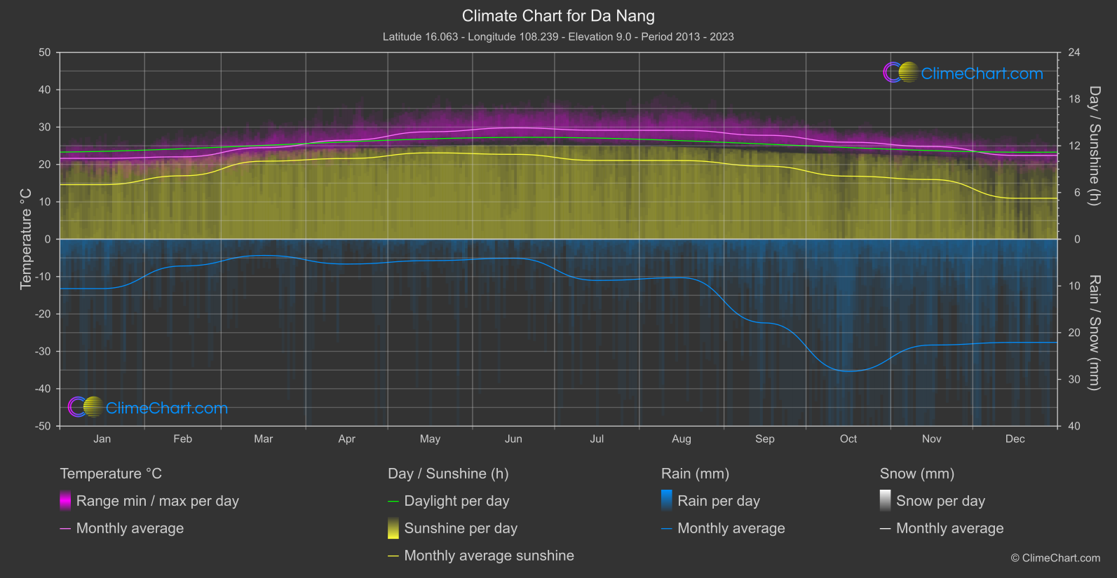 Climate Chart: Da Nang (Viet Nam)