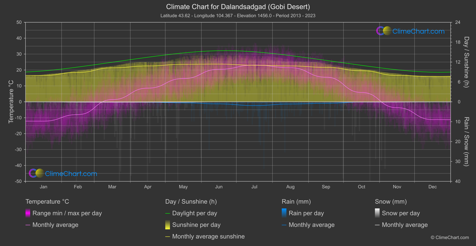 Climate Chart: Dalandsadgad (Gobi Desert) (Mongolia)