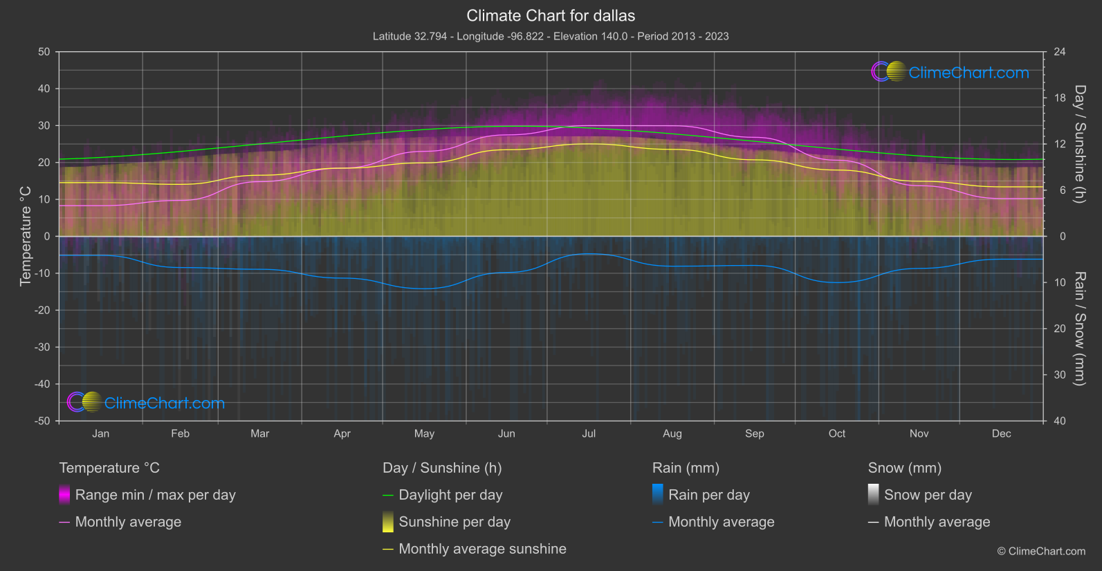 Climate Chart: dallas (USA)