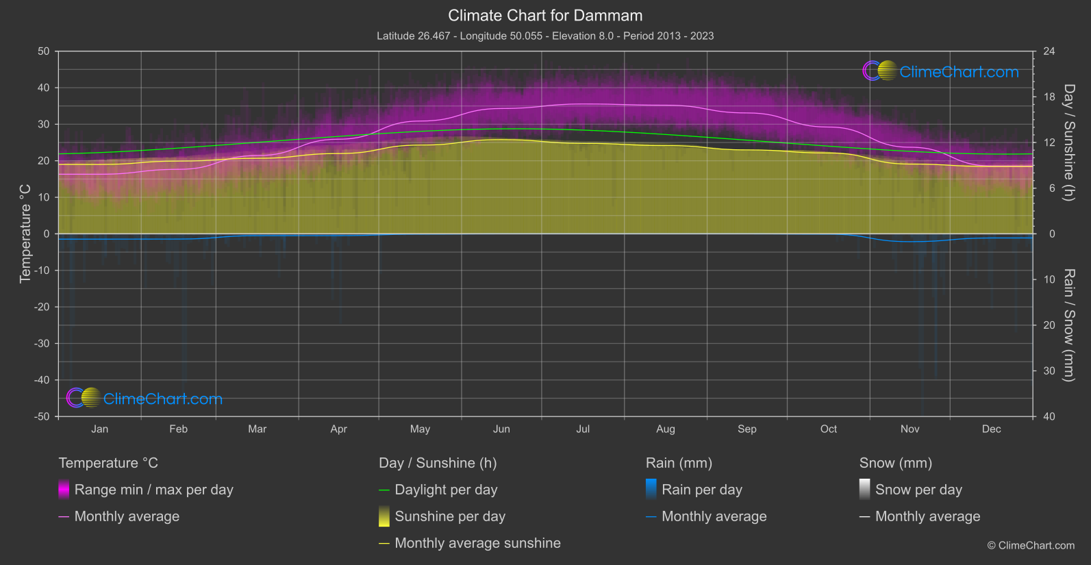 Climate Chart: Dammam (Saudi Arabia)