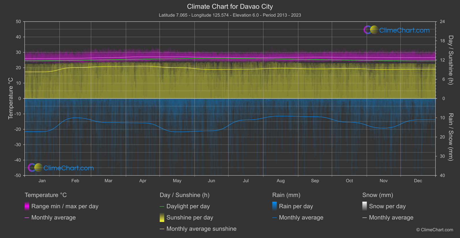 Climate Chart: Davao City (Philippines)