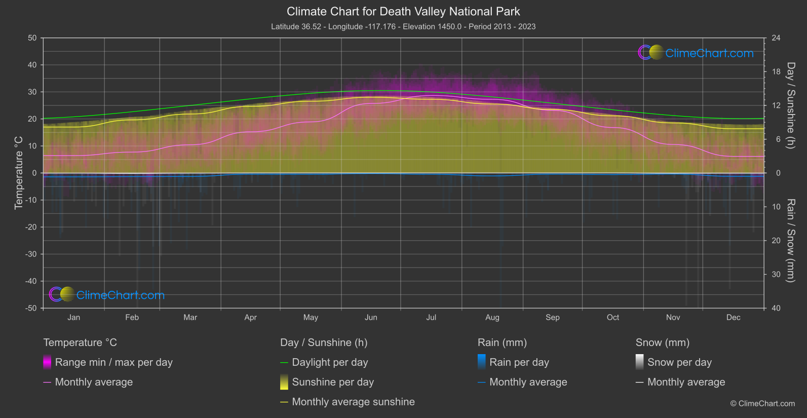 Climate Chart: Death Valley National Park (USA)