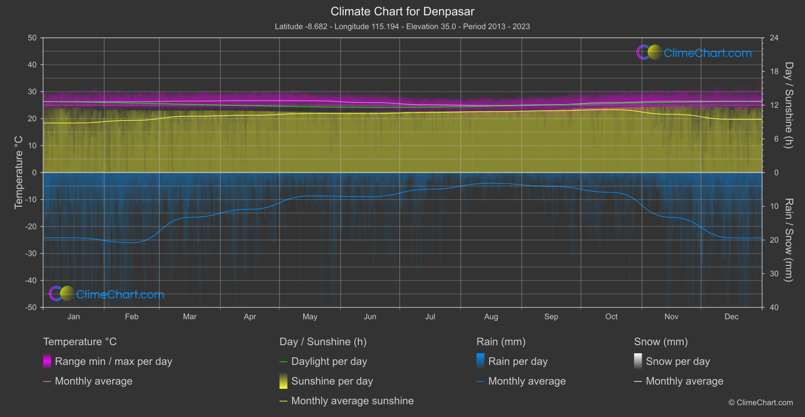 Climate Chart: Denpasar (Indonesia)