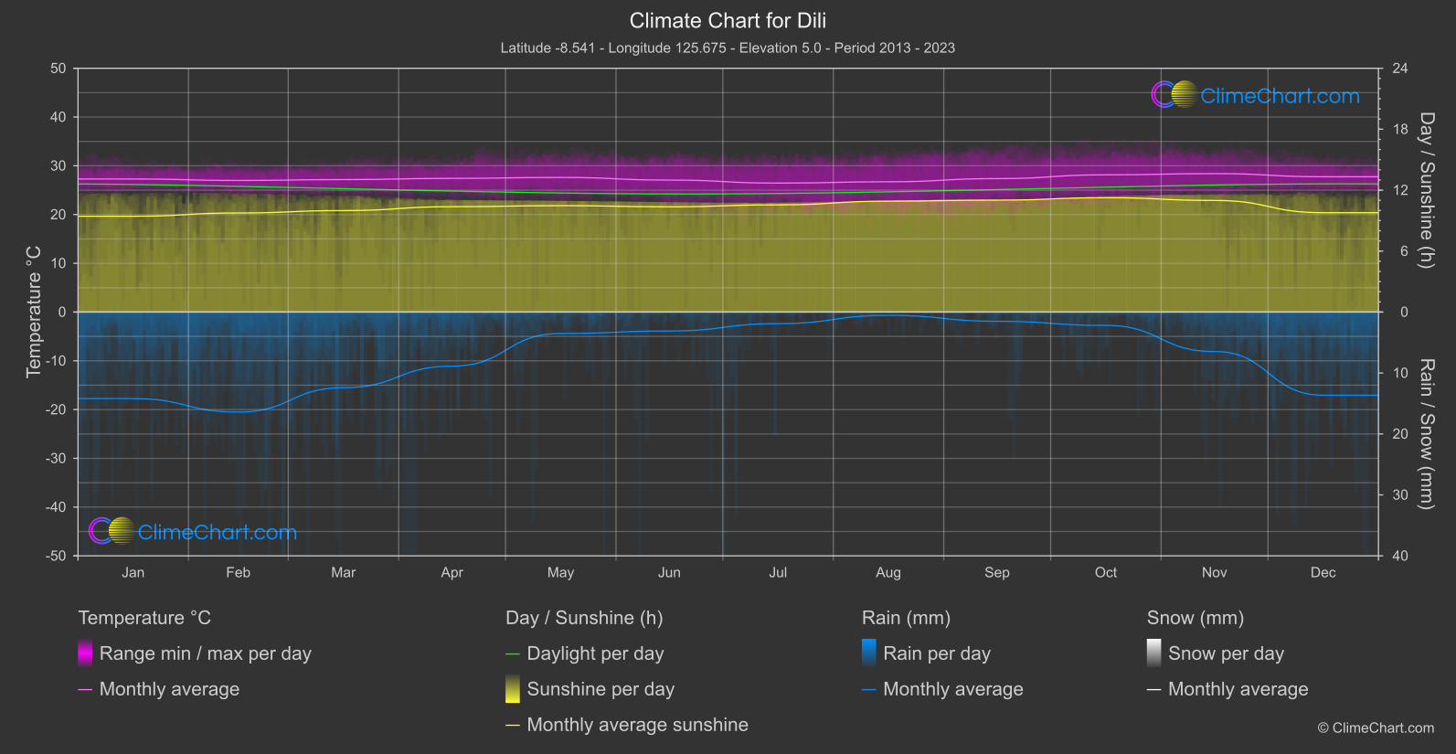 Climate Chart: Dili (Timor-Leste)