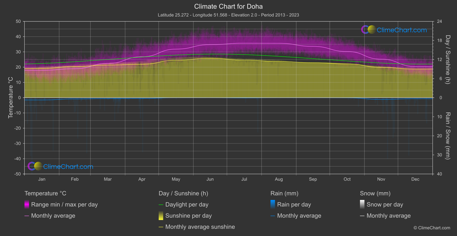 Climate Chart: Doha (Qatar)