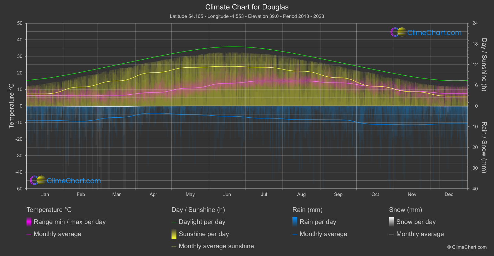 Climate Chart: Douglas (Isle of Man)