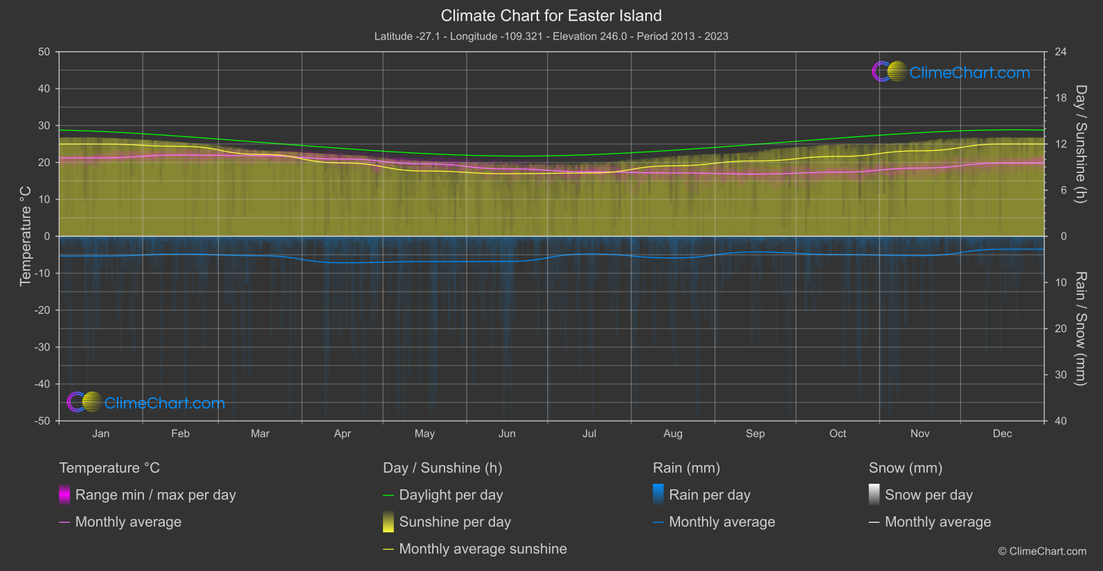 Climate Chart: Easter Island (Chile)