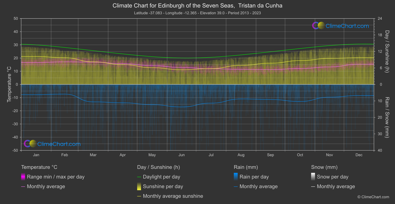 Climate Chart: Edinburgh of the Seven Seas,  Tristan da Cunha (Saint Helena, Ascension and Tristan da Cunha)