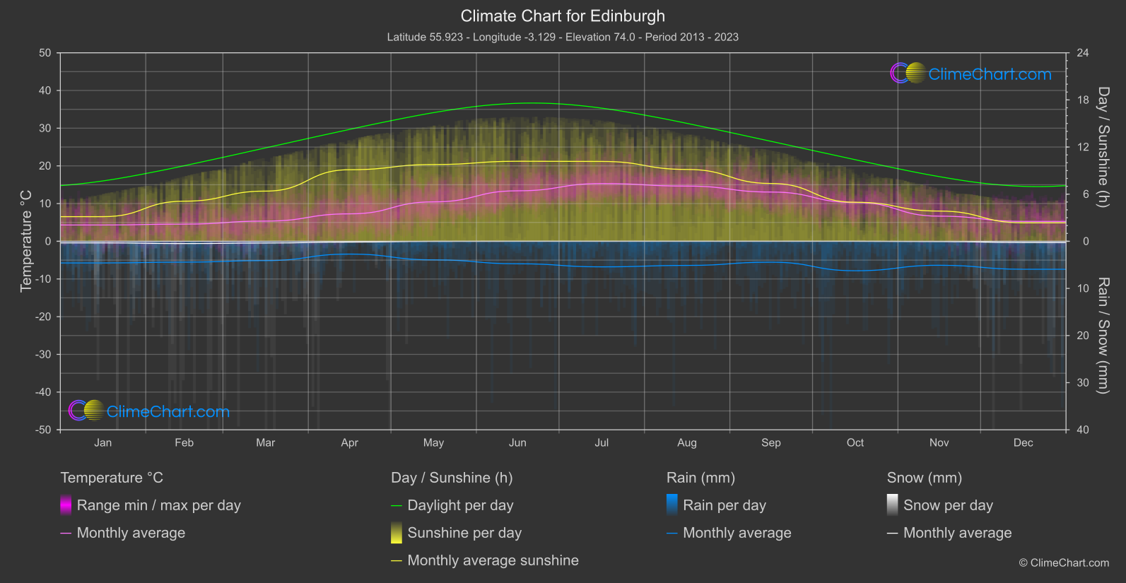 Climate Chart: Edinburgh (Great Britain)