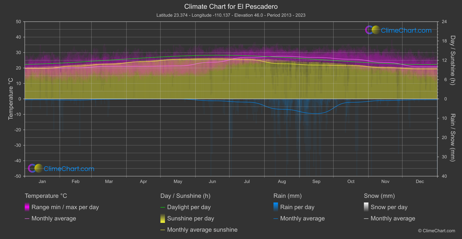 Climate Chart: El Pescadero (Mexico)