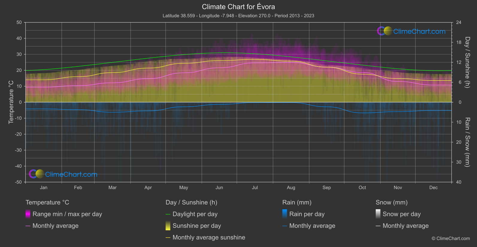 Climate Chart: Évora (Portugal)