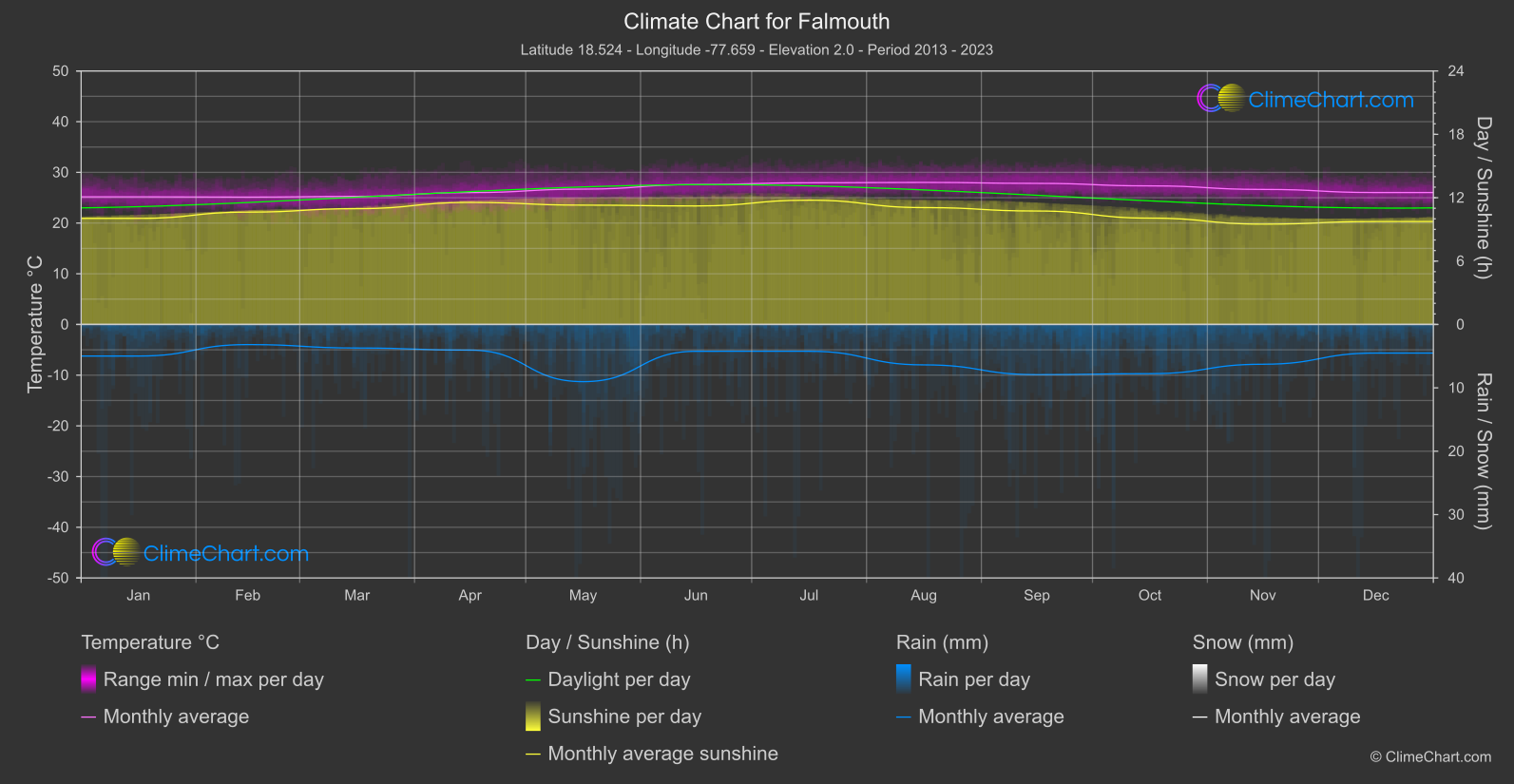 Climate Chart: Falmouth (Jamaica)