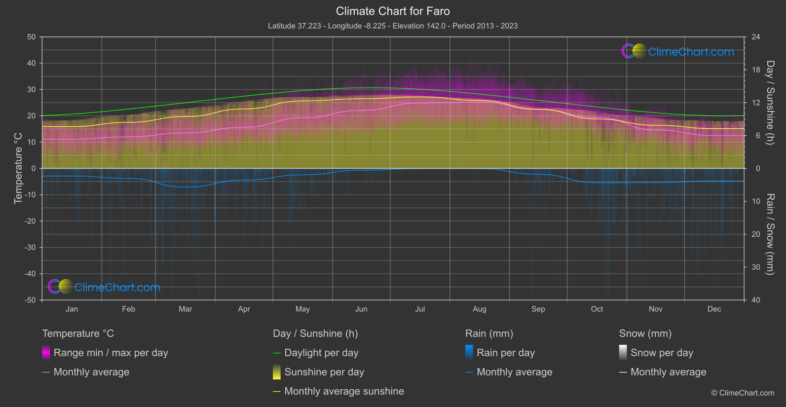 Climate Chart: Faro (Portugal)