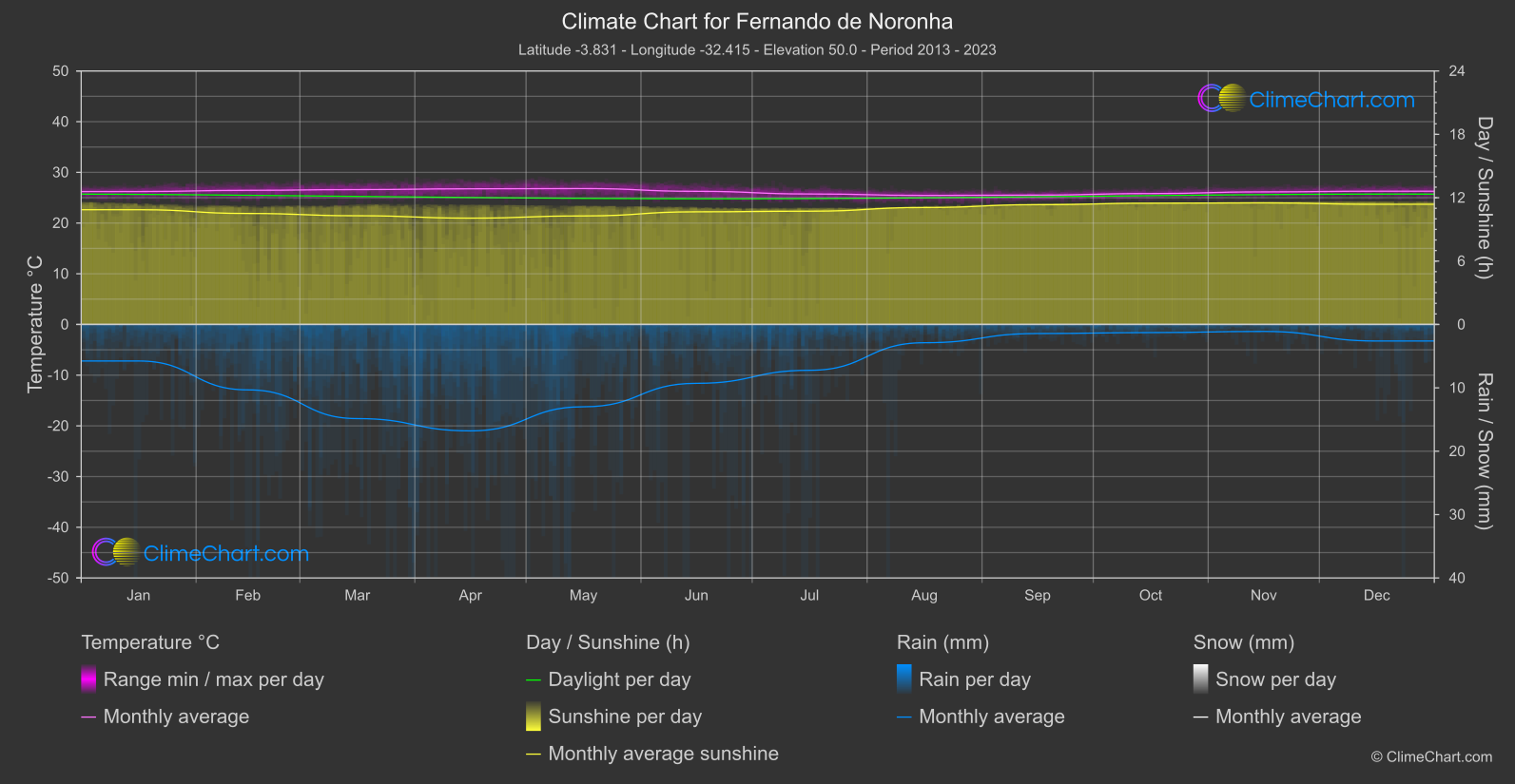 Climate Chart: Fernando de Noronha (Brazil)