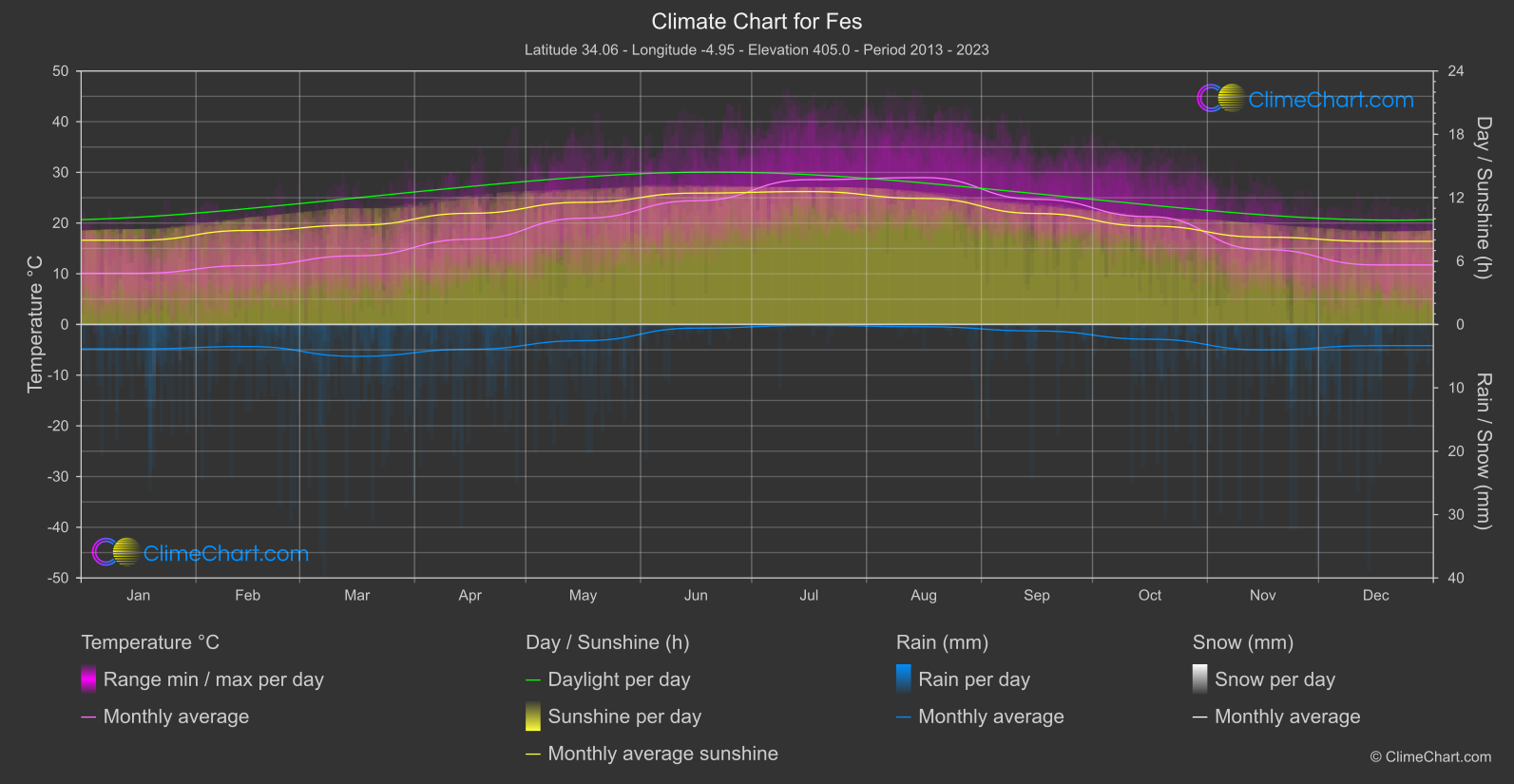 Climate Chart: Fes (Morocco)