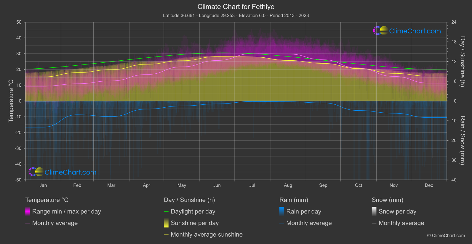 Climate Chart: Fethiye (Türkiye)